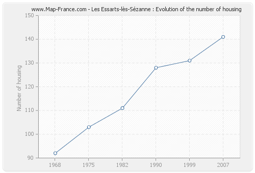 Les Essarts-lès-Sézanne : Evolution of the number of housing